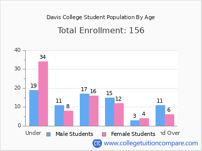 Davis College 2025 Student Population by Age chart