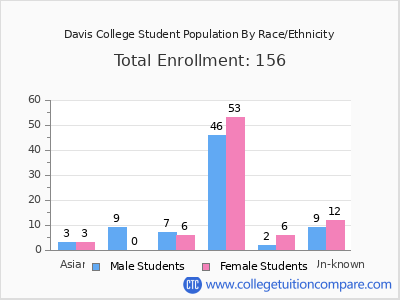 Davis College 2025 Student Population by Gender and Race chart