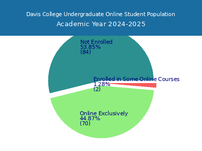 Davis College 2025 Online Student Population chart