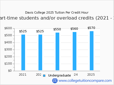 Davis College 2025 cost per credit hour chart
