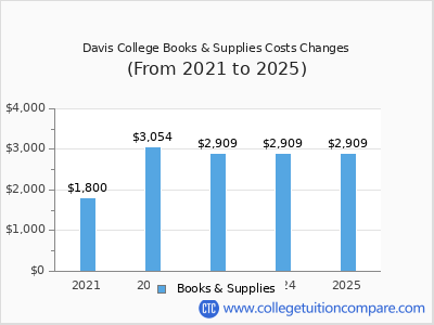 Davis College 2025 books & supplies cost chart