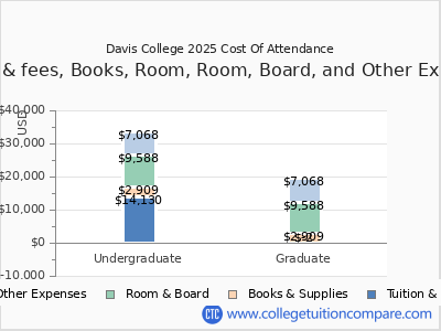 Davis College 2025 COA (cost of attendance) chart