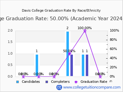 Davis College graduation rate by race