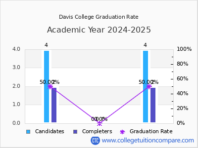 Davis College graduation rate by gender