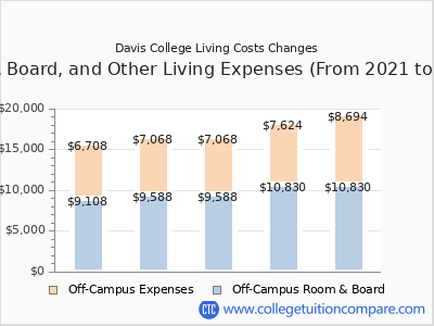 Davis College 2025 room & board cost chart