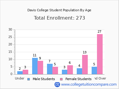 Davis College 2024 Student Population by Age chart