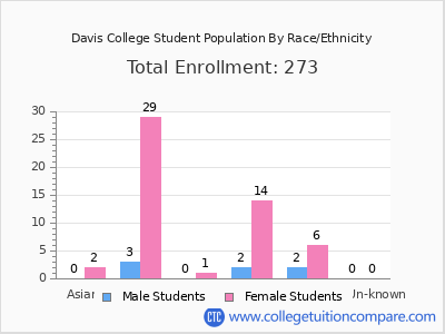 Davis College 2025 Student Population by Gender and Race chart