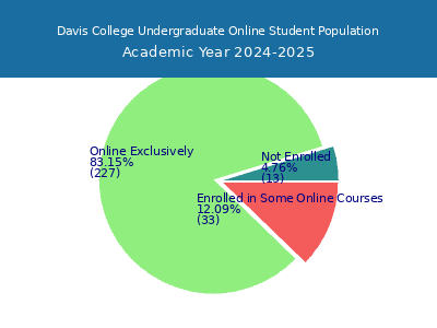 Davis College 2025 Online Student Population chart