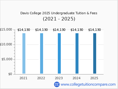 Davis College 2025 undergraduate tuition chart