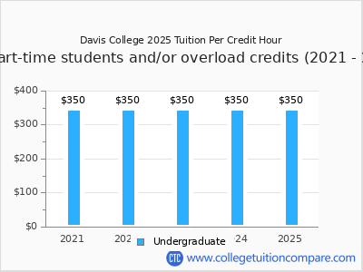 Davis College 2025 cost per credit hour chart