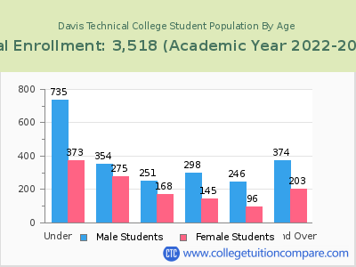 Davis Technical College 2023 Student Population by Age chart
