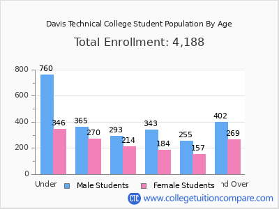 Davis Technical College 2024 Student Population by Age chart