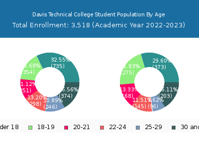 Davis Technical College 2023 Student Population Age Diversity Pie chart