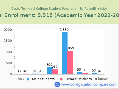 Davis Technical College 2023 Student Population by Gender and Race chart