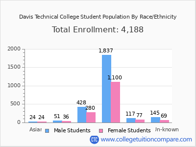 Davis Technical College 2025 Student Population by Gender and Race chart