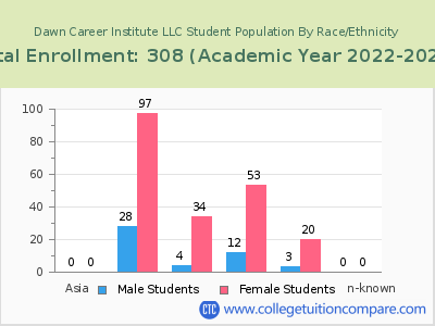 Dawn Career Institute LLC 2023 Student Population by Gender and Race chart