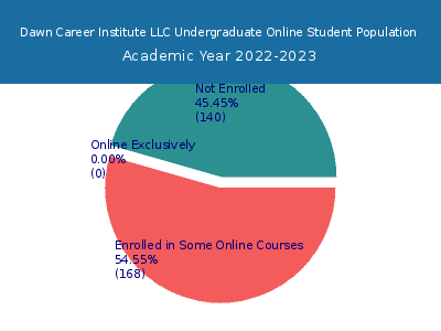 Dawn Career Institute LLC 2023 Online Student Population chart