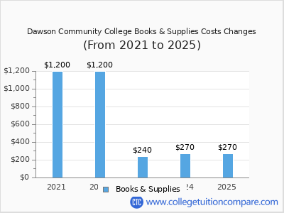 Dawson Community College 2025 books & supplies cost chart