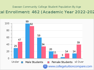 Dawson Community College 2023 Student Population by Age chart