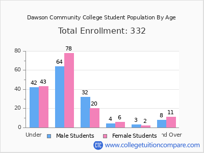 Dawson Community College 2025 Student Population by Age chart