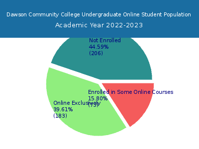 Dawson Community College 2023 Online Student Population chart