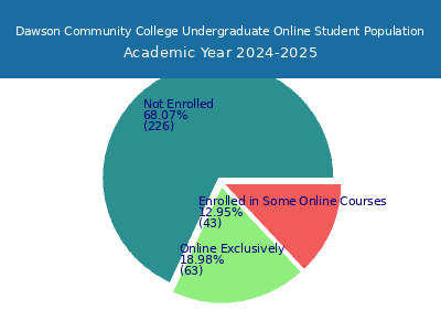 Dawson Community College 2025 Online Student Population chart