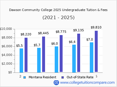 Dawson Community College 2025 undergraduate tuition chart