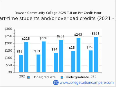 Dawson Community College 2025 cost per credit hour chart