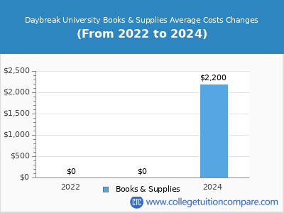 Daybreak University 2024 books & supplies cost chart