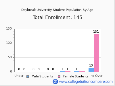 Daybreak University 2024 Student Population by Age chart