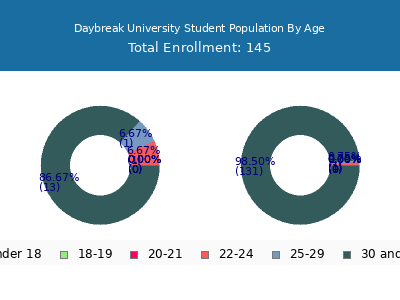 Daybreak University 2024 Student Population Age Diversity Pie chart