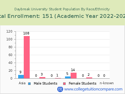 Daybreak University 2023 Student Population by Gender and Race chart