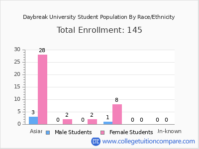 Daybreak University 2025 Student Population by Gender and Race chart