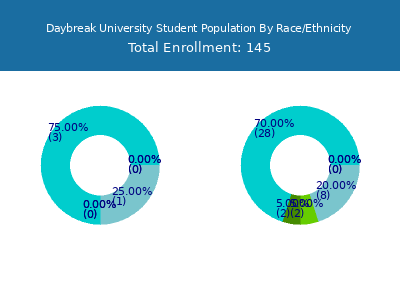 Daybreak University 2025 Student Population by Gender and Race chart
