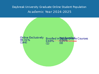 Daybreak University 2025 Online Student Population chart