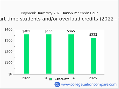 Daybreak University 2025 cost per credit hour chart