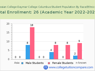 Hussian College-Daymar College Columbus 2023 Student Population by Gender and Race chart