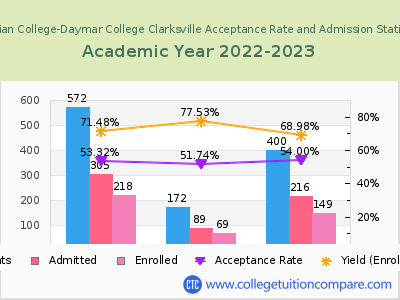 Hussian College-Daymar College Clarksville 2023 Acceptance Rate By Gender chart