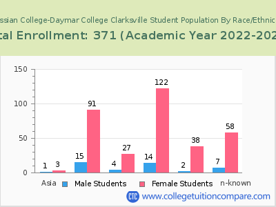 Hussian College-Daymar College Clarksville 2023 Student Population by Gender and Race chart