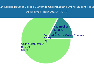 Hussian College-Daymar College Clarksville 2023 Online Student Population chart