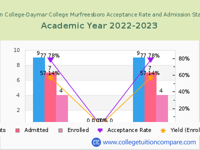 Hussian College-Daymar College Murfreesboro 2023 Acceptance Rate By Gender chart