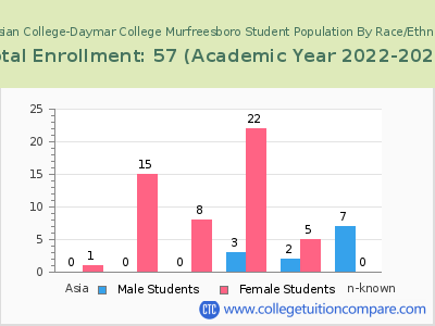 Hussian College-Daymar College Murfreesboro 2023 Student Population by Gender and Race chart