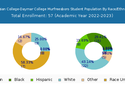Hussian College-Daymar College Murfreesboro 2023 Student Population by Gender and Race chart