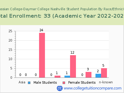 Hussian College-Daymar College Nashville 2023 Student Population by Gender and Race chart