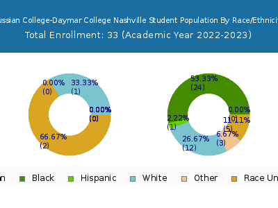 Hussian College-Daymar College Nashville 2023 Student Population by Gender and Race chart