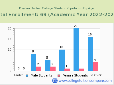 Dayton Barber College 2023 Student Population by Age chart
