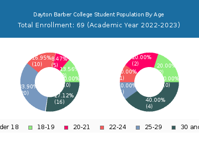 Dayton Barber College 2023 Student Population Age Diversity Pie chart