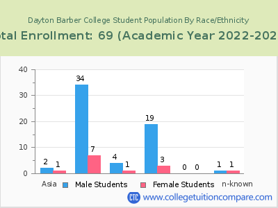 Dayton Barber College 2023 Student Population by Gender and Race chart