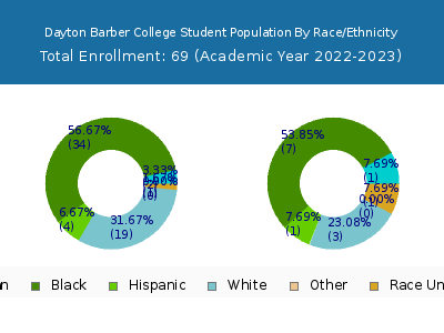 Dayton Barber College 2023 Student Population by Gender and Race chart