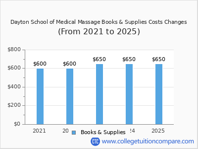 Dayton School of Medical Massage 2025 books & supplies cost chart
